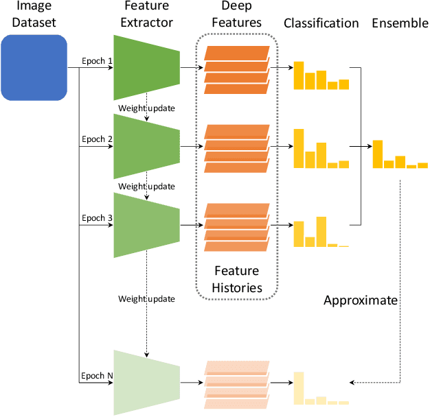 Figure 1 for Efficient Model Performance Estimation via Feature Histories