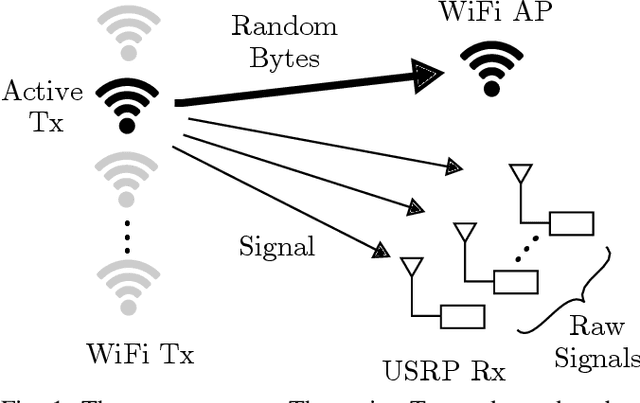 Figure 1 for WiSig: A Large-Scale WiFi Signal Dataset for Receiver and Channel Agnostic RF Fingerprinting
