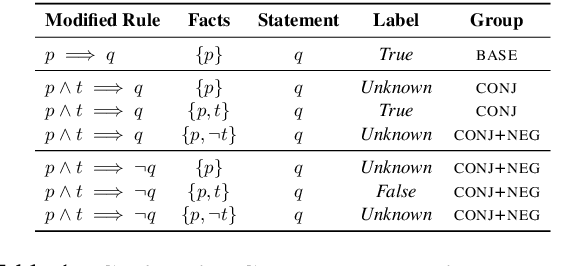 Figure 2 for RobustLR: Evaluating Robustness to Logical Perturbation in Deductive Reasoning