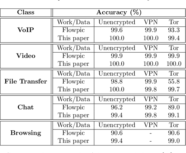 Figure 2 for Encrypted Internet traffic classification using a supervised Spiking Neural Network