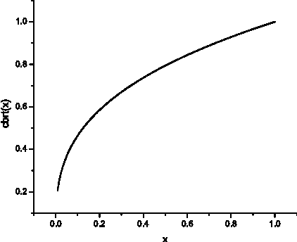 Figure 1 for Fast Color Space Transformations Using Minimax Approximations