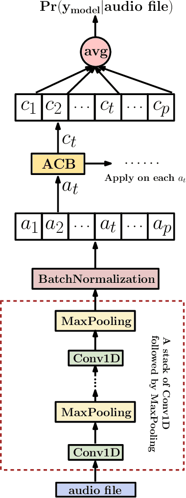 Figure 1 for A Deep Neural Network for Audio Classification with a Classifier Attention Mechanism