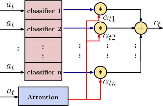 Figure 3 for A Deep Neural Network for Audio Classification with a Classifier Attention Mechanism