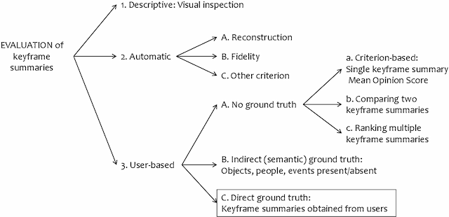 Figure 1 for On the Evaluation of Video Keyframe Summaries using User Ground Truth