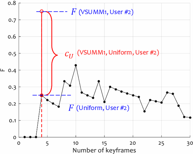 Figure 3 for On the Evaluation of Video Keyframe Summaries using User Ground Truth