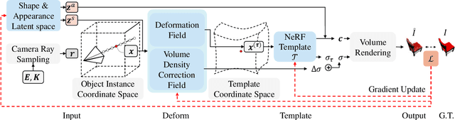 Figure 2 for Template NeRF: Towards Modeling Dense Shape Correspondences from Category-Specific Object Images