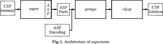 Figure 1 for Aspartame: Solving Constraint Satisfaction Problems with Answer Set Programming