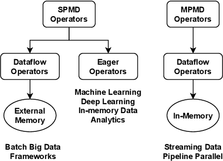 Figure 2 for HPTMT: Operator-Based Architecture for Scalable High-Performance Data-Intensive Frameworks