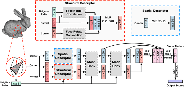 Figure 3 for MeshNet: Mesh Neural Network for 3D Shape Representation
