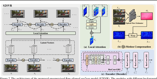 Figure 3 for Unsupervised Flow-Aligned Sequence-to-Sequence Learning for Video Restoration