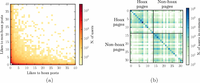 Figure 3 for Some Like it Hoax: Automated Fake News Detection in Social Networks