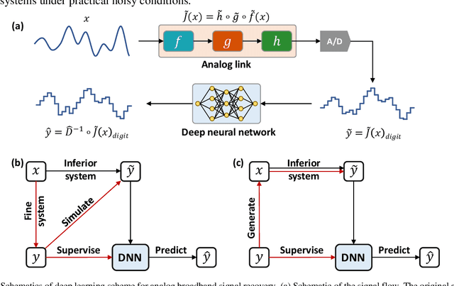 Figure 1 for Deep learning scheme for microwave photonic analog broadband signal recovery