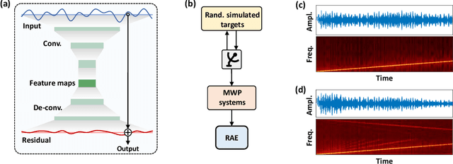 Figure 2 for Deep learning scheme for microwave photonic analog broadband signal recovery