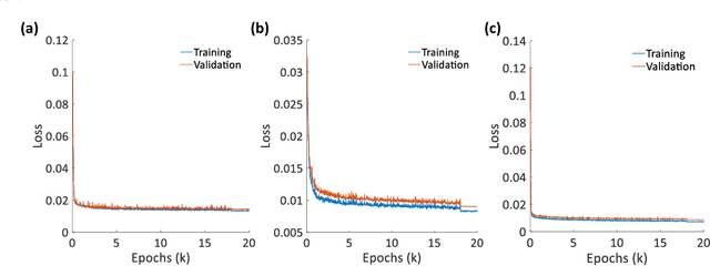 Figure 4 for Deep learning scheme for microwave photonic analog broadband signal recovery