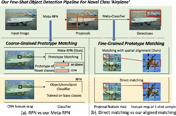 Figure 1 for Meta Faster R-CNN: Towards Accurate Few-Shot Object Detection with Attentive Feature Alignment
