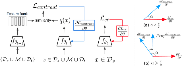 Figure 3 for Gradient Regularized Contrastive Learning for Continual Domain Adaptation
