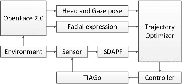Figure 1 for Motion Planning Combines Psychological Safety and Motion Prediction for a Sense Motive Robot