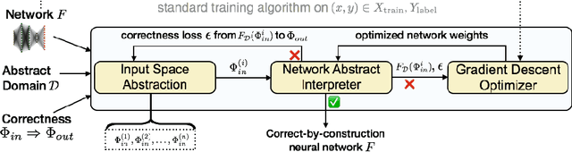 Figure 3 for ART: Abstraction Refinement-Guided Training for Provably Correct Neural Networks