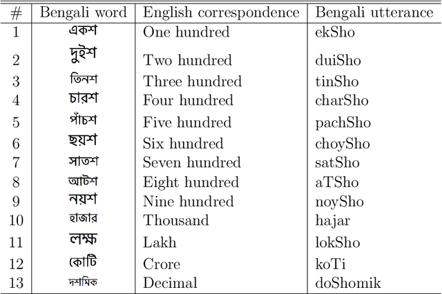 Figure 3 for Comprehending Real Numbers: Development of Bengali Real Number Speech Corpus