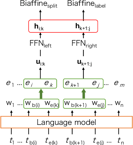 Figure 3 for A Simple and Strong Baseline for End-to-End Neural RST-style Discourse Parsing