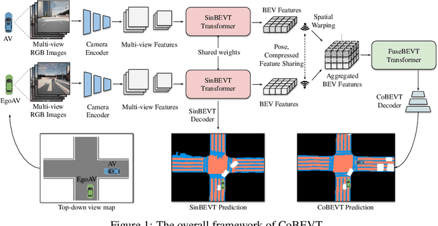 Figure 1 for CoBEVT: Cooperative Bird's Eye View Semantic Segmentation with Sparse Transformers