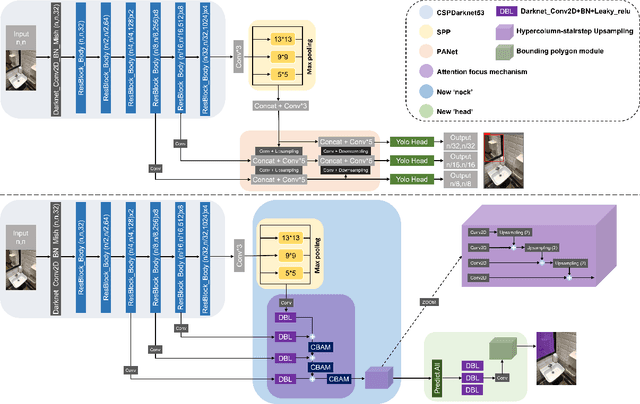Figure 2 for Mirror-Yolo: An attention-based instance segmentation and detection model for mirrors