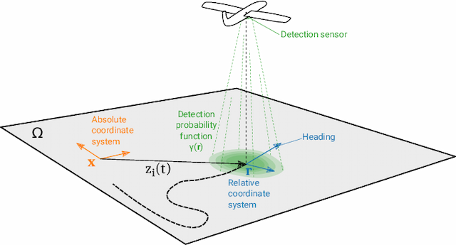 Figure 1 for Motion control for autonomous heterogeneous multi-agent area search in uncertain conditions