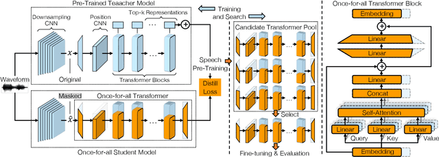 Figure 1 for LightHuBERT: Lightweight and Configurable Speech Representation Learning with Once-for-All Hidden-Unit BERT