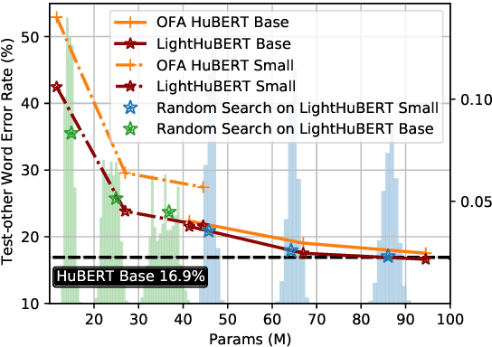 Figure 4 for LightHuBERT: Lightweight and Configurable Speech Representation Learning with Once-for-All Hidden-Unit BERT