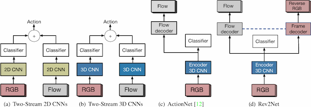 Figure 1 for Reversing Two-Stream Networks with Decoding Discrepancy Penalty for Robust Action Recognition