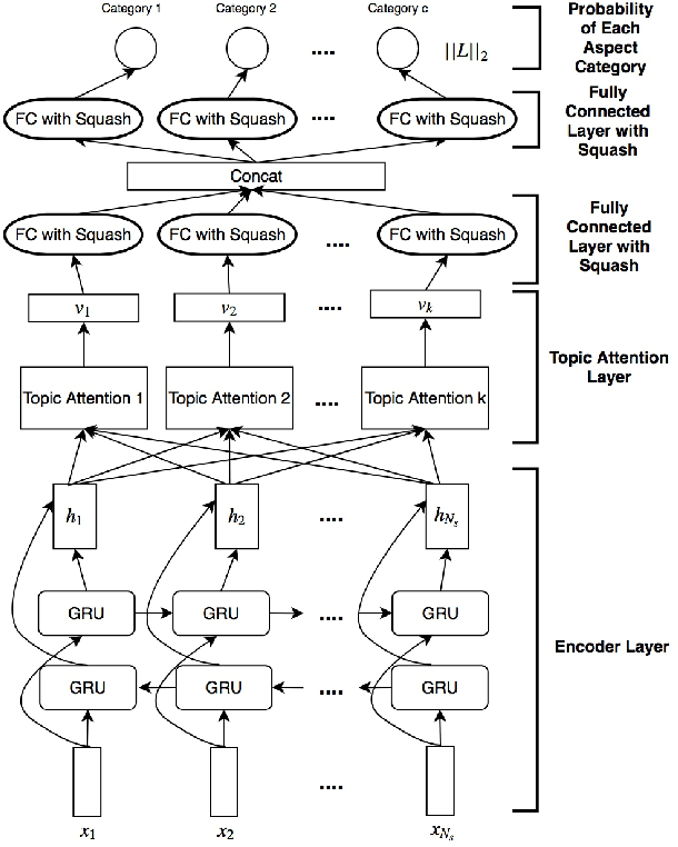 Figure 1 for Aspect Category Detection via Topic-Attention Network