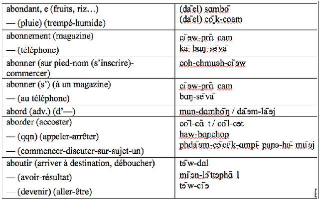 Figure 4 for MotàMot project: conversion of a French-Khmer published dictionary for building a multilingual lexical system