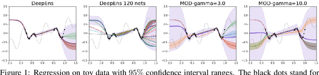 Figure 1 for Maximizing Overall Diversity for Improved Uncertainty Estimates in Deep Ensembles