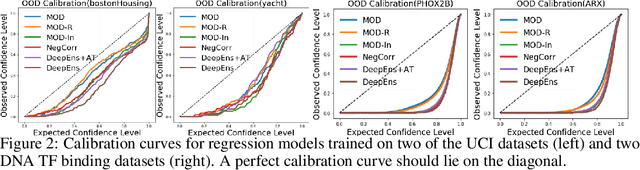 Figure 3 for Maximizing Overall Diversity for Improved Uncertainty Estimates in Deep Ensembles