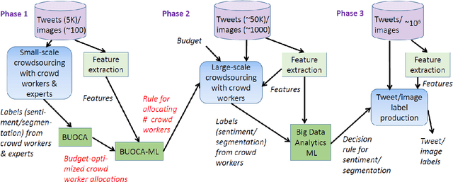 Figure 2 for BUOCA: Budget-Optimized Crowd Worker Allocation