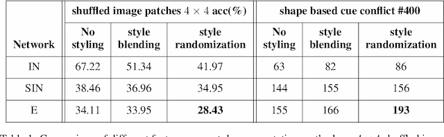 Figure 2 for Does enhanced shape bias improve neural network robustness to common corruptions?