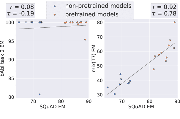 Figure 4 for Dyna-bAbI: unlocking bAbI's potential with dynamic synthetic benchmarking