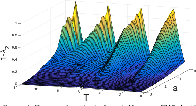Figure 3 for Does Hamiltonian Monte Carlo mix faster than a random walk on multimodal densities?
