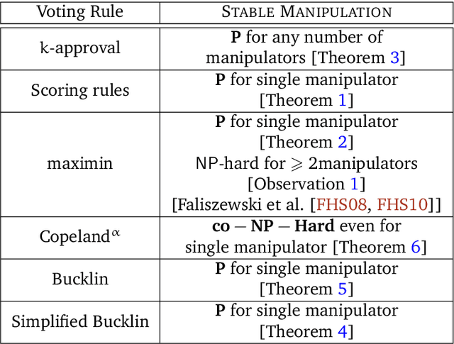 Figure 1 for Stable Manipulation in Voting