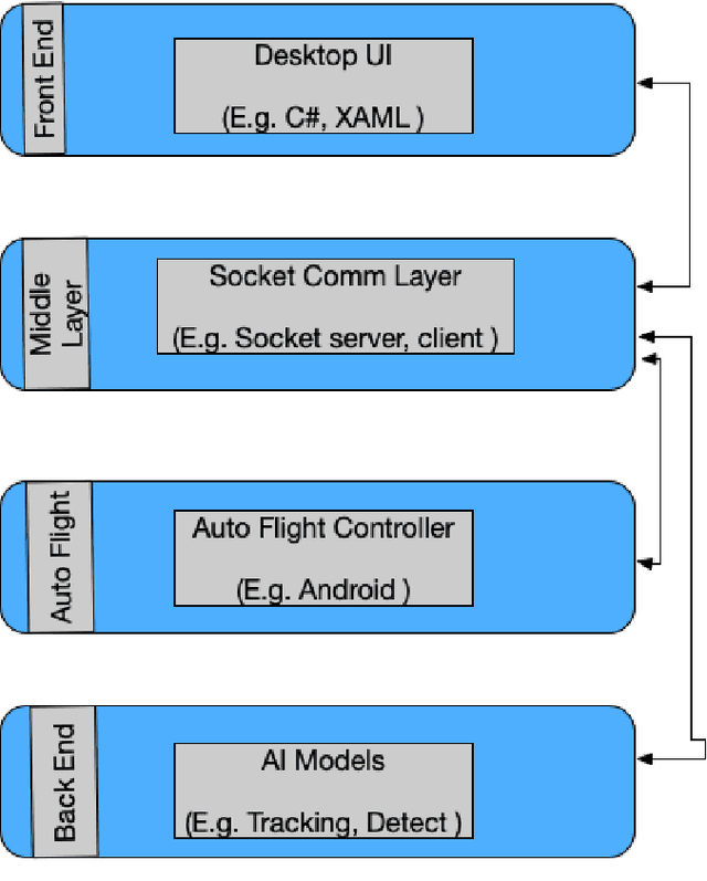 Figure 1 for An Efficient UAV-based Artificial Intelligence Framework for Real-Time Visual Tasks