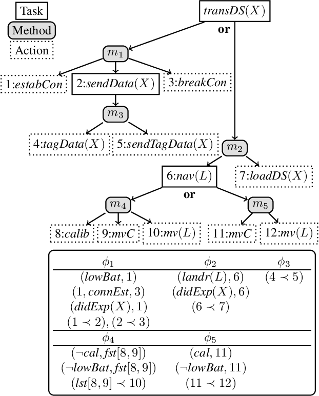 Figure 1 for Addendum to "HTN Acting: A Formalism and an Algorithm"