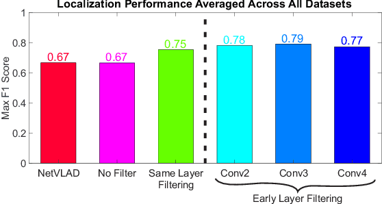 Figure 3 for Filter Early, Match Late: Improving Network-Based Visual Place Recognition