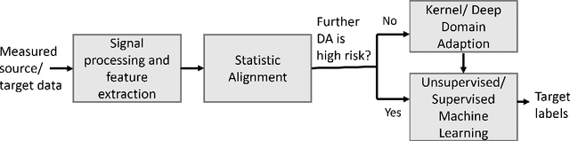 Figure 3 for On statistic alignment for domain adaptation in structural health monitoring