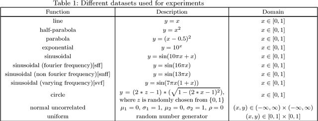 Figure 1 for A new estimate of mutual information based measure of dependence between two variables: properties and fast implementation