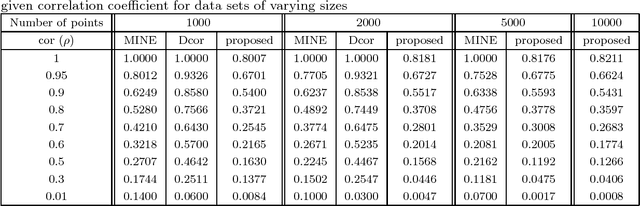 Figure 4 for A new estimate of mutual information based measure of dependence between two variables: properties and fast implementation