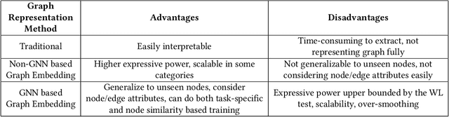 Figure 4 for A Survey on Graph Representation Learning Methods