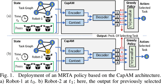 Figure 1 for Learning Scalable Policies over Graphs for Multi-Robot Task Allocation using Capsule Attention Networks