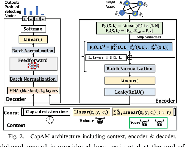 Figure 2 for Learning Scalable Policies over Graphs for Multi-Robot Task Allocation using Capsule Attention Networks