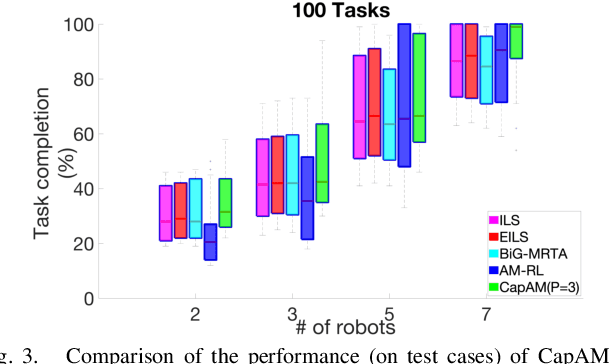 Figure 3 for Learning Scalable Policies over Graphs for Multi-Robot Task Allocation using Capsule Attention Networks