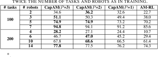 Figure 4 for Learning Scalable Policies over Graphs for Multi-Robot Task Allocation using Capsule Attention Networks